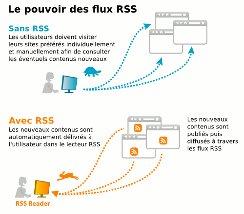 power-of-RSS__www_apprendreabloguer_com.png