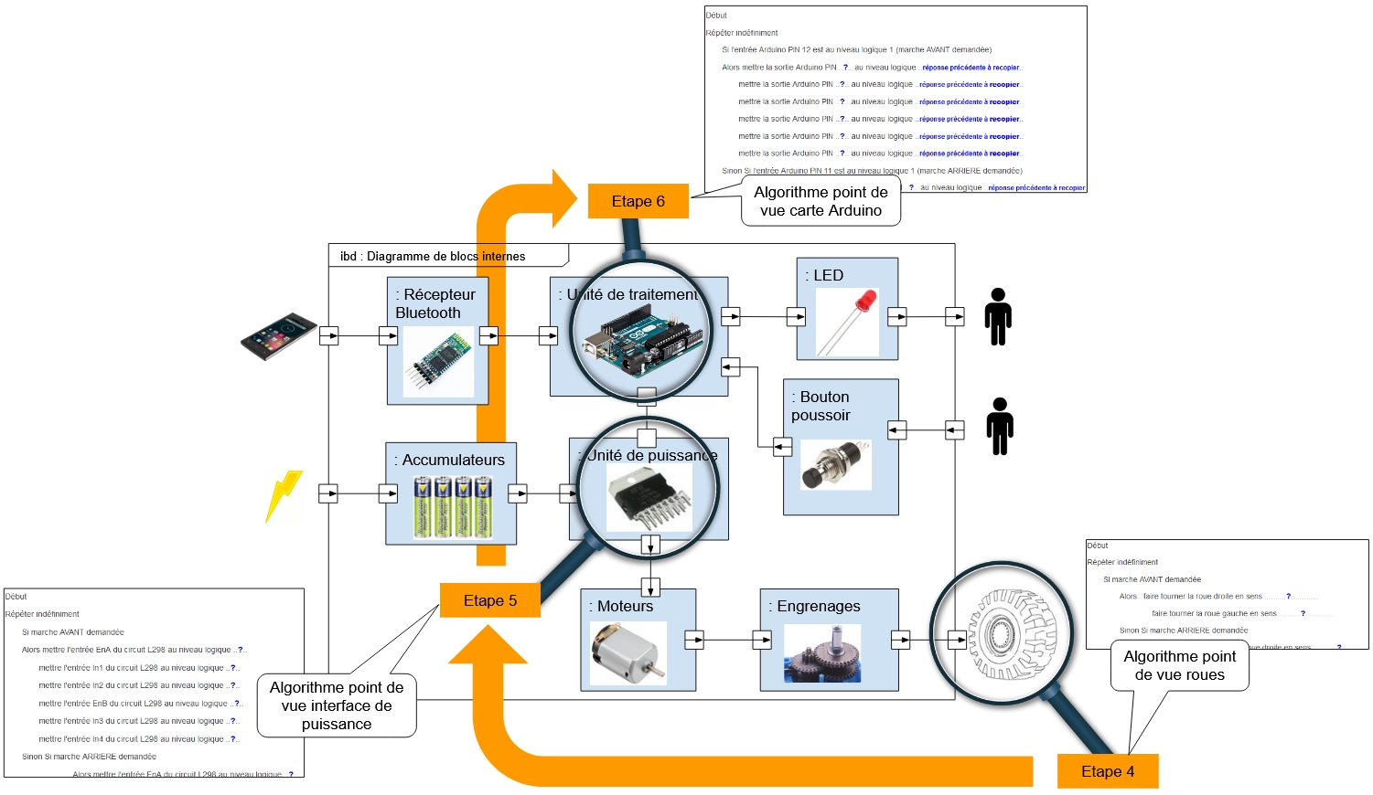 Elaboration de l'algorithme de commande des moteurs