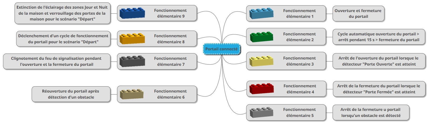 T7 Programmation de chacun des fonctionnement élémentaires du portail  connecté