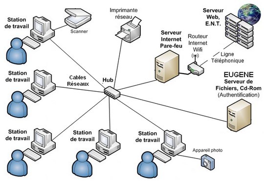 Quel Est Le Schema Du Reseau Informatique De La Salle De